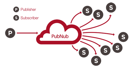 http://pubnub.github.io/slides/workshop/pictures/broadcast.png