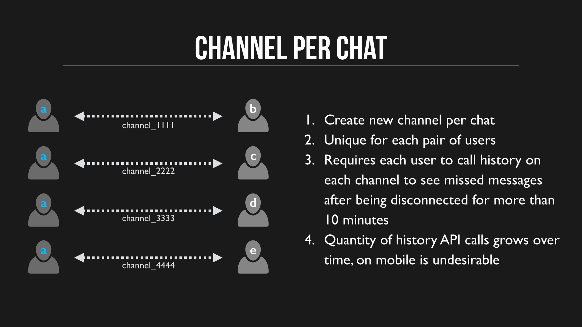 Channels Per Chat