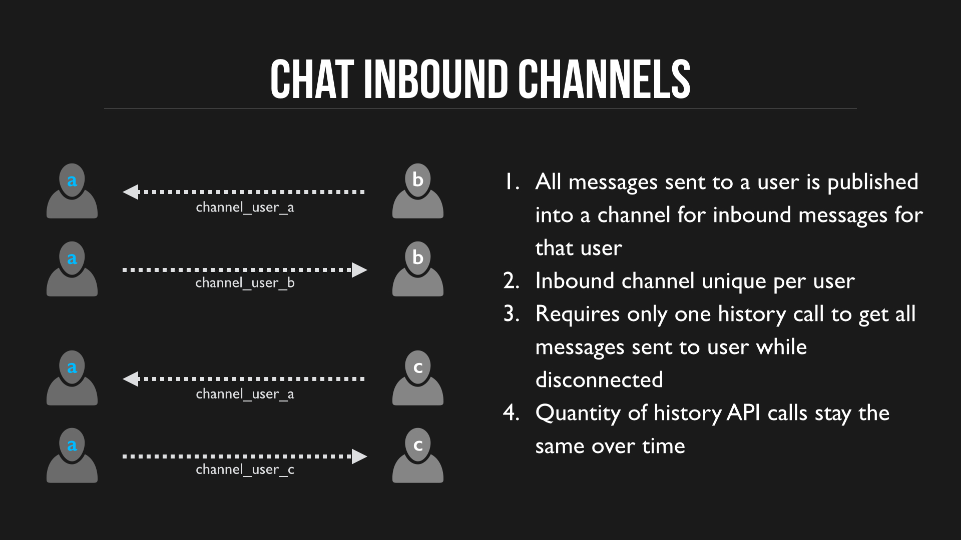 User Inbound Channel
