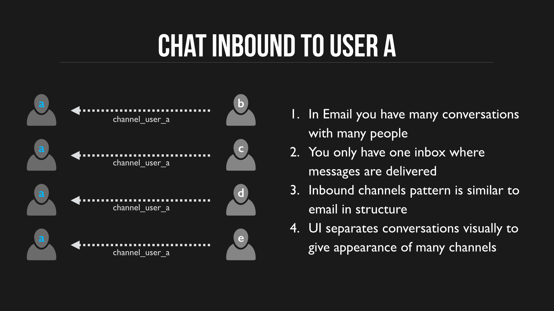 Chat Inbound to User A